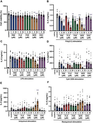 Profiling Differential Effects of 5 Selective Serotonin Reuptake Inhibitors on TLRs-Dependent and -Independent IL-6 Production in Immune Cells Identifies Fluoxetine as Preferred Anti-Inflammatory Drug Candidate